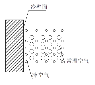 全热互换器新风系统--结露对策篇(图1)