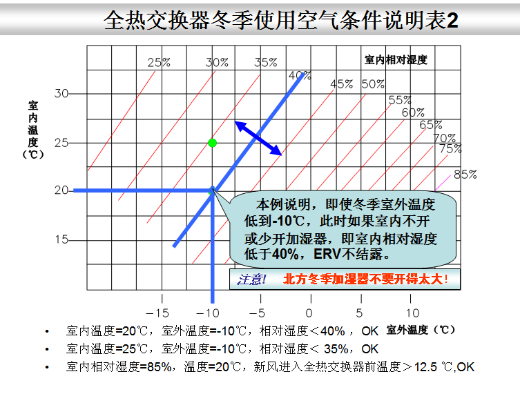 全热互换器新风系统--结露对策篇(图5)